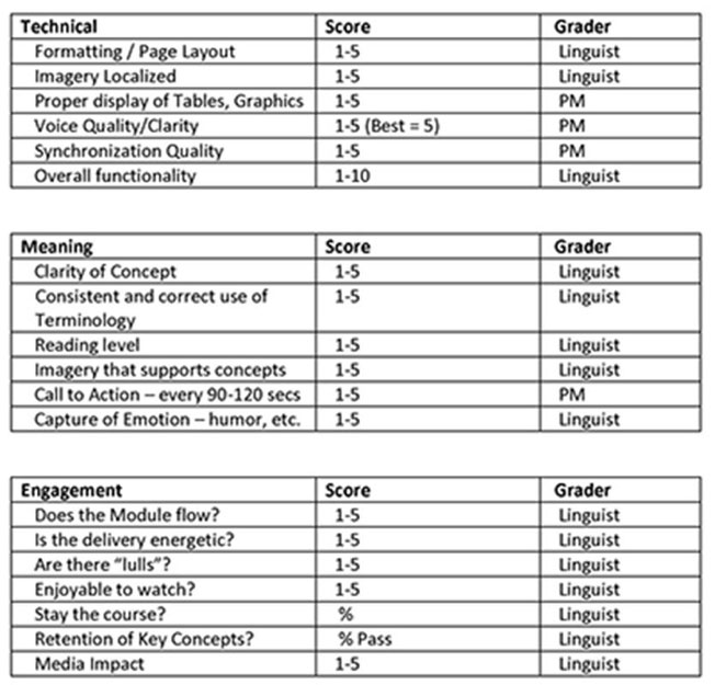 evaluating quality table